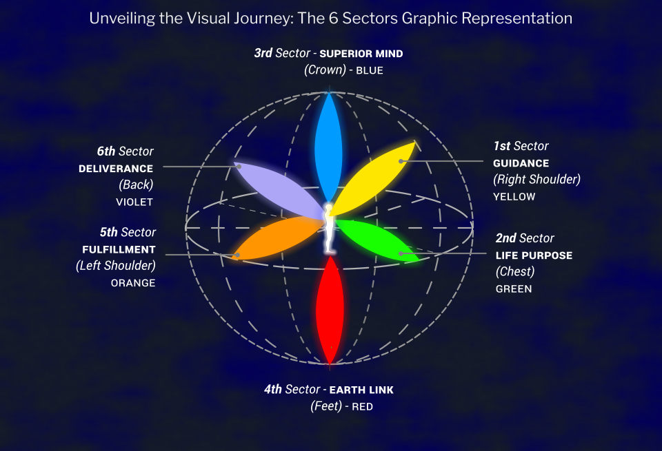 Graphic representation titled 'Unveiling the Visual Journey: The 6 Sectors,' illustrating the various sectors that support an individual's life purpose.